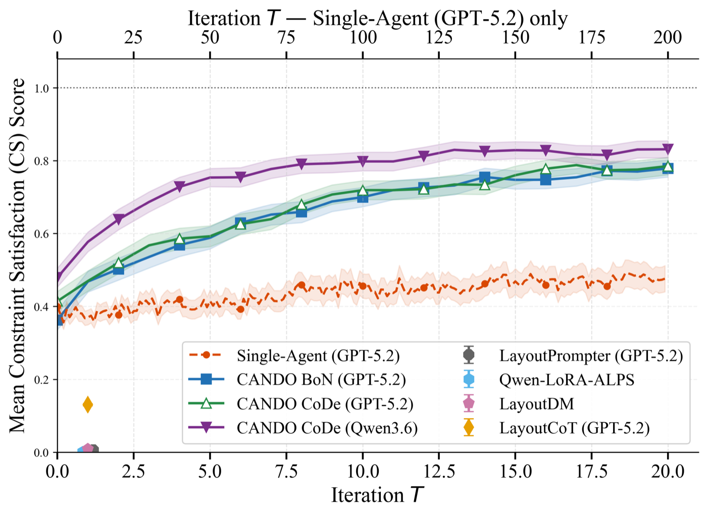 Mean CS score versus refinement steps